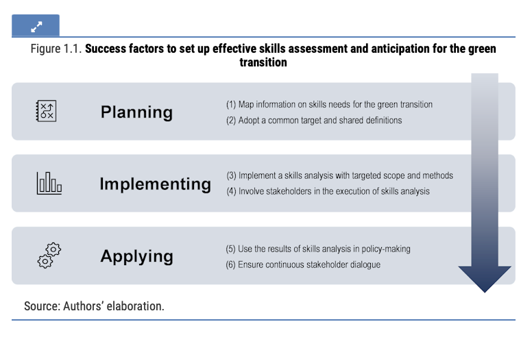 Green Skills for a Green Transition – Assessing and anticipating them ...