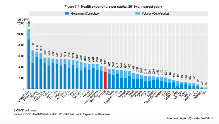 Per Capita Health Spending in OCDE – More than 76% of all spending is ...