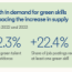 LinkedIn’s Global Green Skills Report 2023 – Share of green talent in the workforce rose by a median of 12.3% while the share of job postings requiring at least one green skill grew twice as&nbsp;quickly