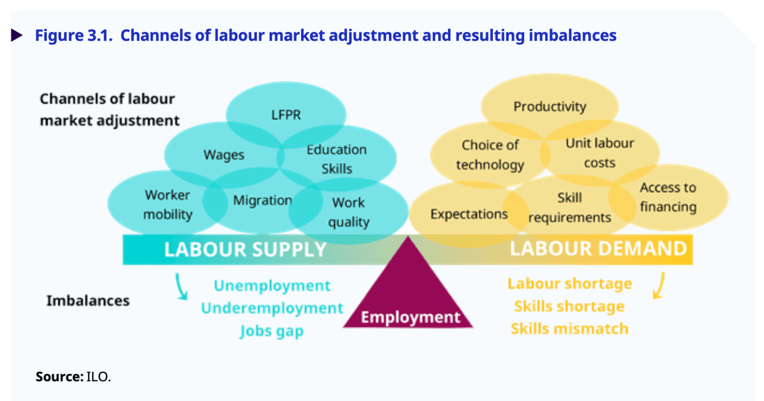 ILO’s World Employment and Social Outlook (2024) – Growing imbalances ...
