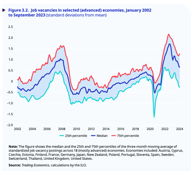 ILO’s World Employment and Social Outlook (2024) – Growing imbalances ...