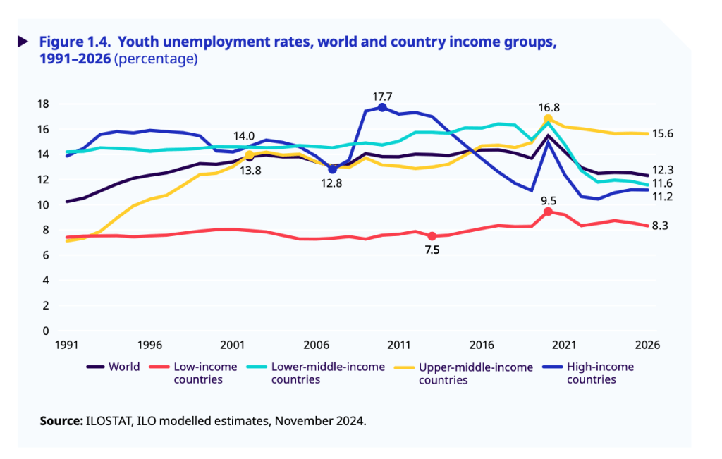 ILO’s World employment and social outlook (2025) – Strong headline ...